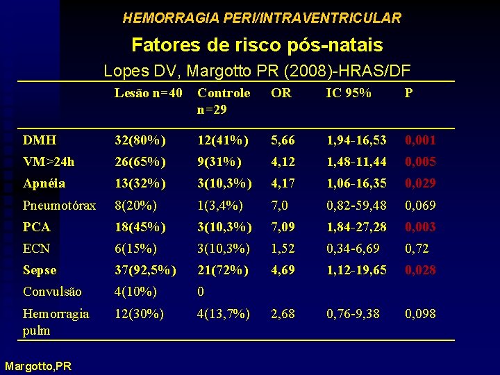 HEMORRAGIA PERI/INTRAVENTRICULAR Fatores de risco pós-natais Lopes DV, Margotto PR (2008)-HRAS/DF Lesão n=40 Controle