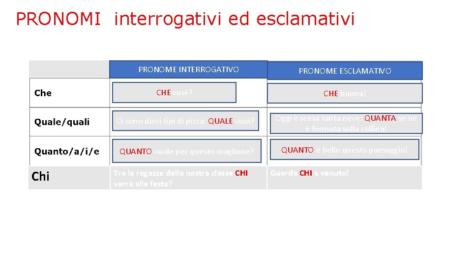 PRONOMI interrogativi ed esclamativi PRONOME INTERROGATIVO CHE vuoi? Chi PRONOME ESCLAMATIVO CHE buona! Ci
