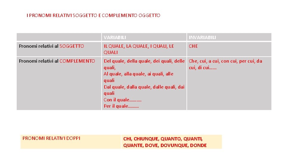 I PRONOMI RELATIVI SOGGETTO E COMPLEMENTO OGGETTO VARIABILI INVARIABILI Pronomi relativi al SOGGETTO IL