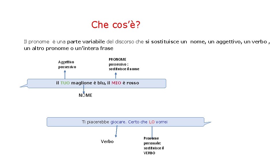 Che cos’è? Il pronome è una parte variabile del discorso che si sostituisce un