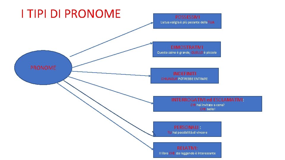 I TIPI DI PRONOME POSSESSIVI La tua valigia è più pesante della TUA DIMOSTRATIVI
