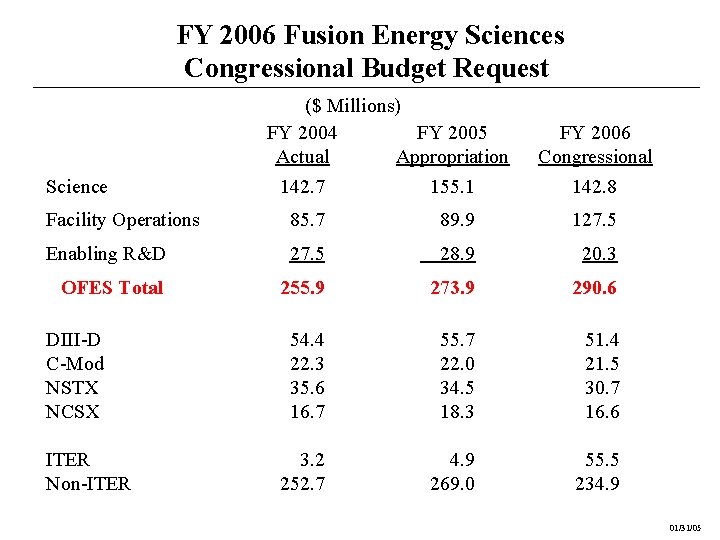 FY 2006 Fusion Energy Sciences Congressional Budget Request Science ($ Millions) FY 2004 FY