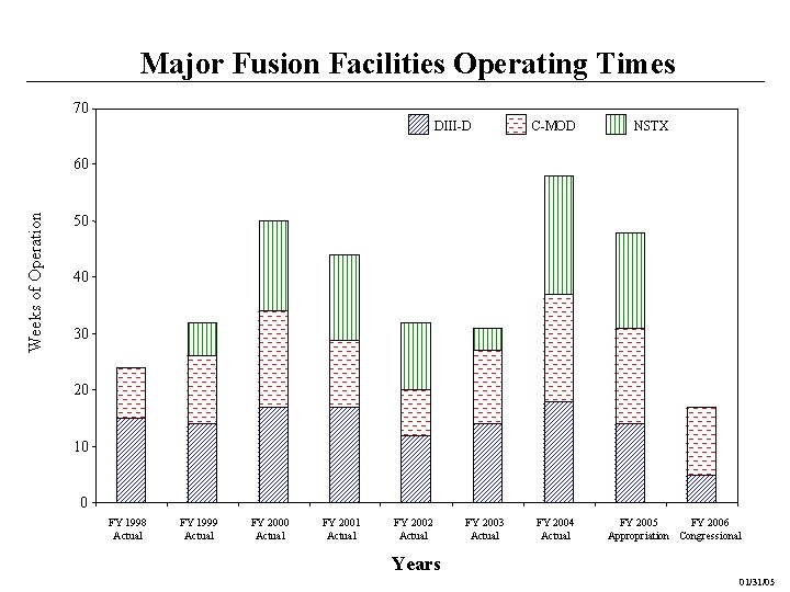 Major Fusion Facilities Operating Times 70 DIII-D C-MOD NSTX Weeks of Operation 60 50