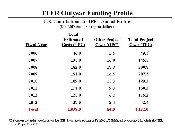 ITER Outyear Funding Profile U. S. Contributions to ITER - Annual Profile ($ in