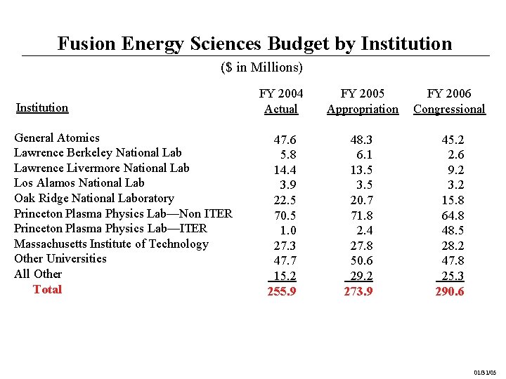 Fusion Energy Sciences Budget by Institution ($ in Millions) Institution General Atomics Lawrence Berkeley