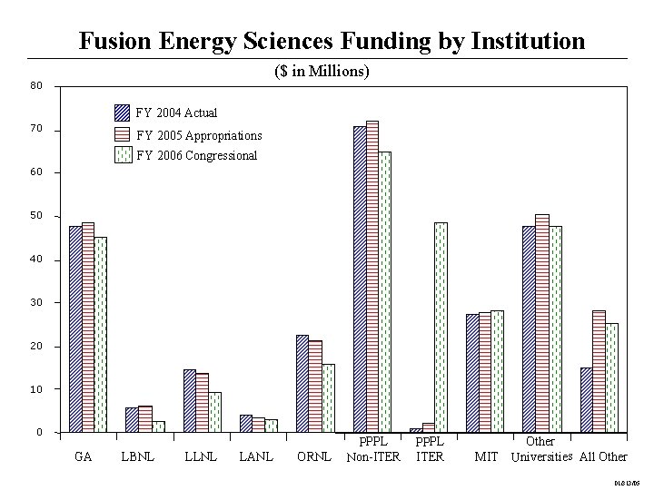 Fusion Energy Sciences Funding by Institution ($ in Millions) 80 FY 2004 Actual 70