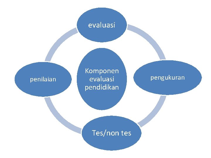evaluasi penilaian Komponen evaluasi pendidikan Tes/non tes pengukuran 