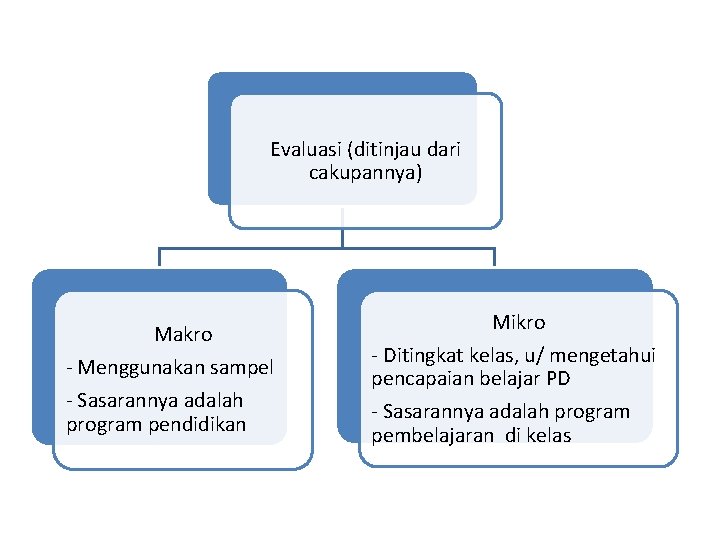 Evaluasi (ditinjau dari cakupannya) Makro - Menggunakan sampel - Sasarannya adalah program pendidikan Mikro