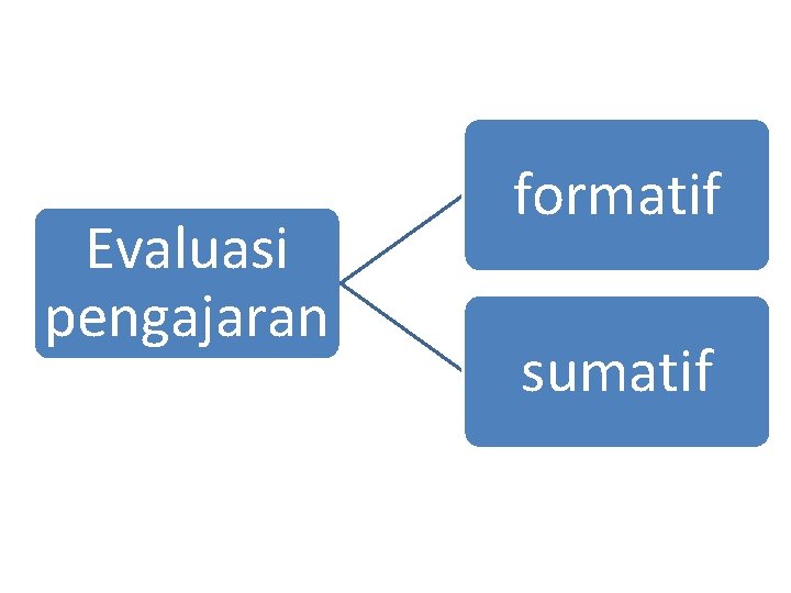 Evaluasi pengajaran formatif sumatif 