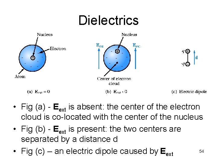 Dielectrics • Fig (a) - Eext is absent: the center of the electron cloud