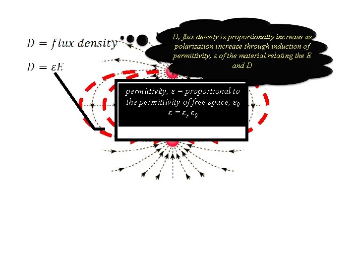 D, flux density is proportionally increase as polarization increase through induction of permittivity, ε