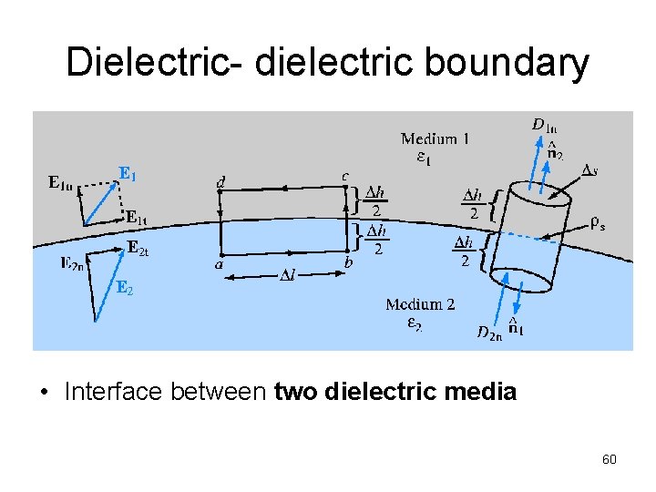 Dielectric- dielectric boundary • Interface between two dielectric media 60 