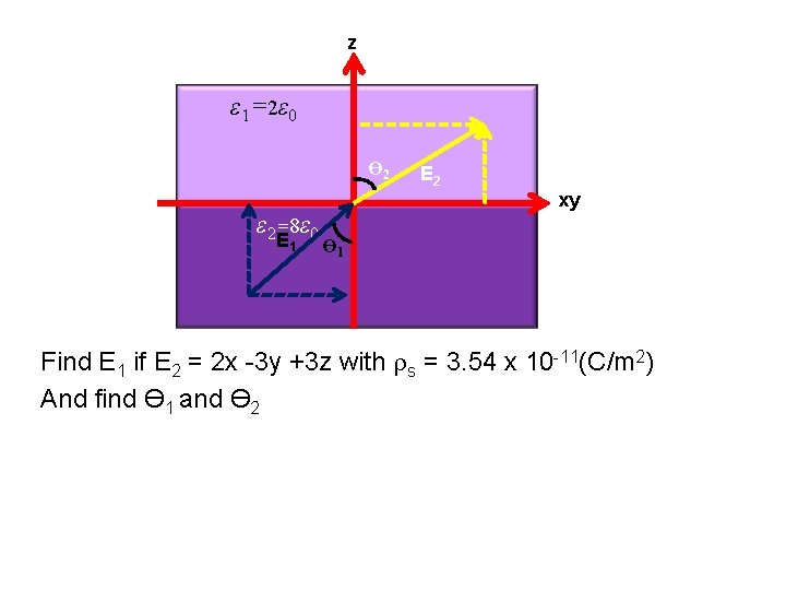 z ε 1=2ε 0 Ө 2 ε 2=8ε 0 E 1 E 2 xy