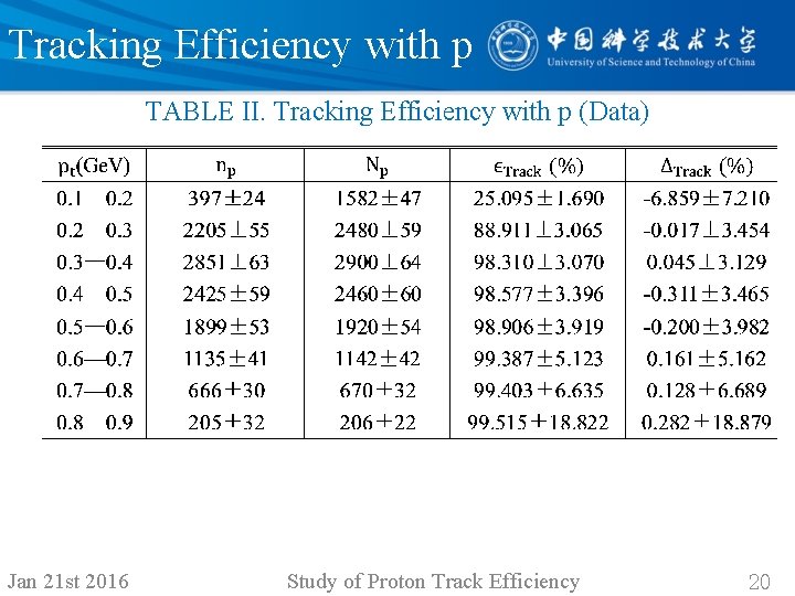Tracking Efficiency with p TABLE II. Tracking Efficiency with p (Data) Jan 21 st Tracking Efficiency with p TABLE II. Tracking Efficiency with p (Data) Jan 21 st