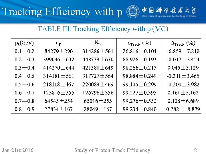Tracking Efficiency with p TABLE III. Tracking Efficiency with p (MC) Jan 21 st