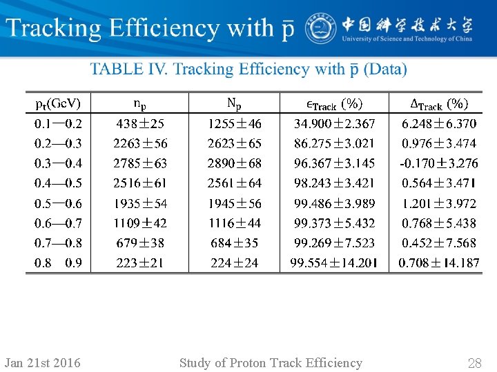  • Jan 21 st 2016 Study of Proton Track Efficiency 28 