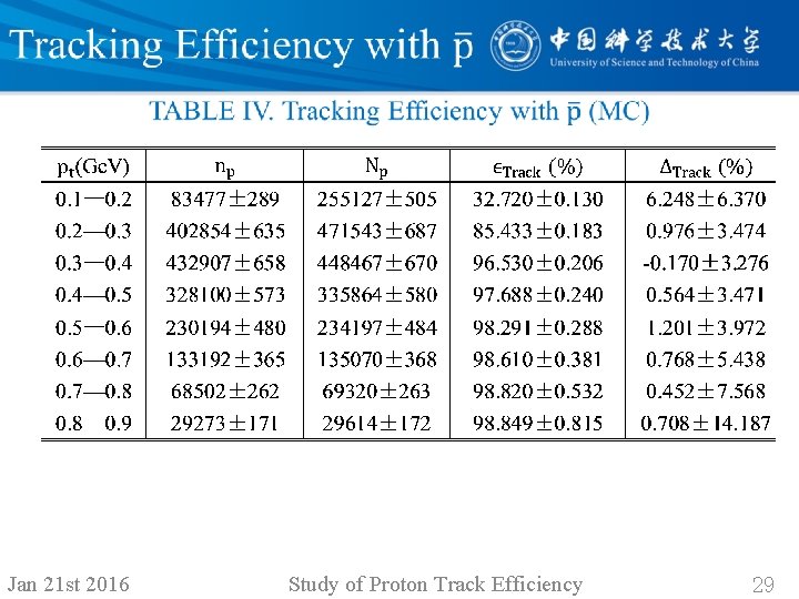  • Jan 21 st 2016 Study of Proton Track Efficiency 29 