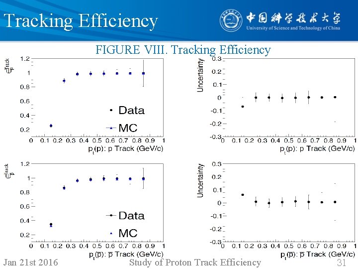Tracking Efficiency FIGURE VIII. Tracking Efficiency Jan 21 st 2016 Study of Proton Track