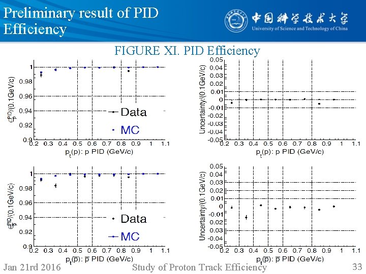 Preliminary result of PID Efficiency FIGURE XI. PID Efficiency Jan 21 rd 21 st