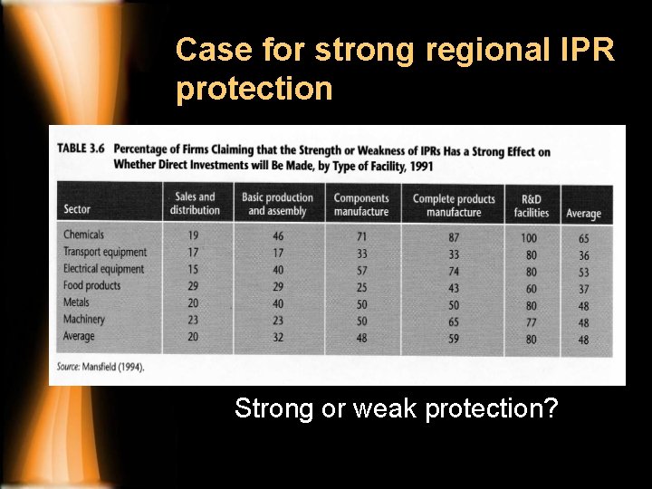 Case for strong regional IPR protection Strong or weak protection? 