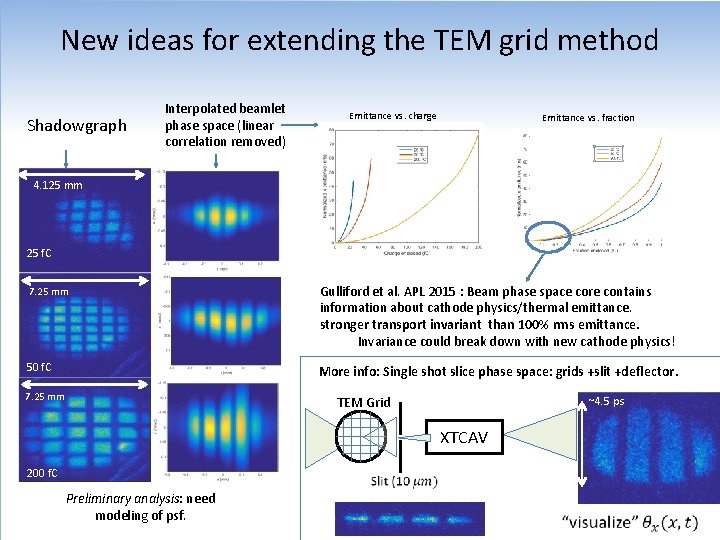 New ideas for extending the TEM grid method Shadowgraph Interpolated beamlet phase space (linear