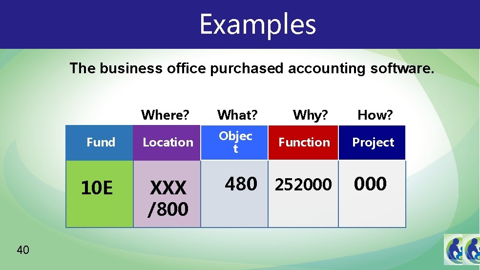 Examples The business office purchased accounting software. Fund 10 E 40 Where? What? Location
