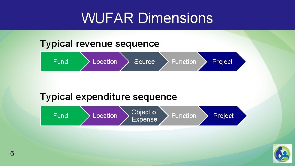 WUFAR Dimensions Typical revenue sequence Fund Location Source Function Project Typical expenditure sequence Fund