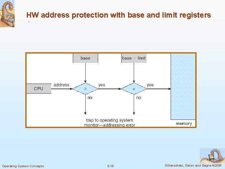 HW address protection with base and limit registers Operating System Concepts 8. 15 Silberschatz,