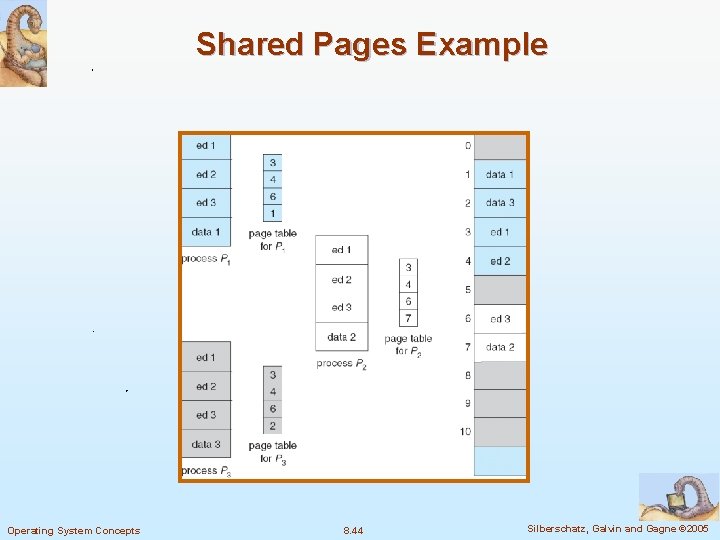 Shared Pages Example Operating System Concepts 8. 44 Silberschatz, Galvin and Gagne © 2005