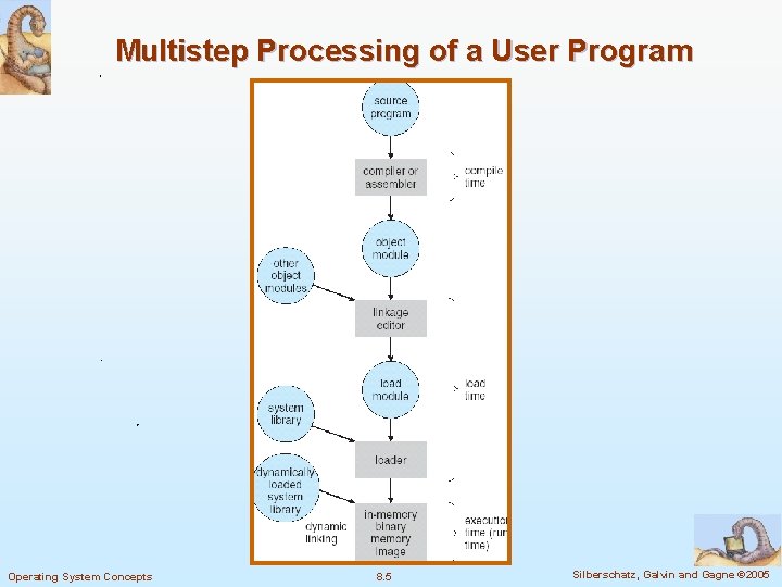 Multistep Processing of a User Program Operating System Concepts 8. 5 Silberschatz, Galvin and