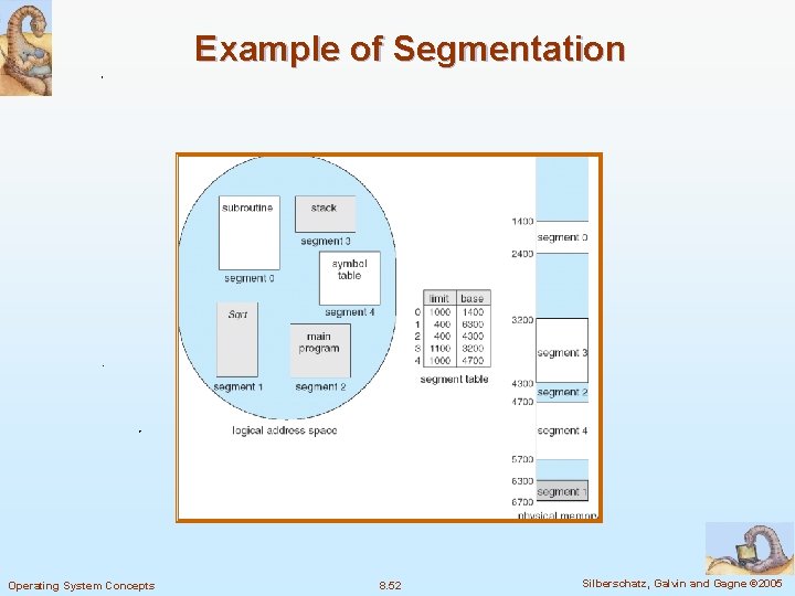 Example of Segmentation Operating System Concepts 8. 52 Silberschatz, Galvin and Gagne © 2005