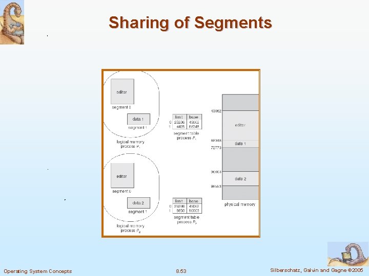Sharing of Segments Operating System Concepts 8. 53 Silberschatz, Galvin and Gagne © 2005