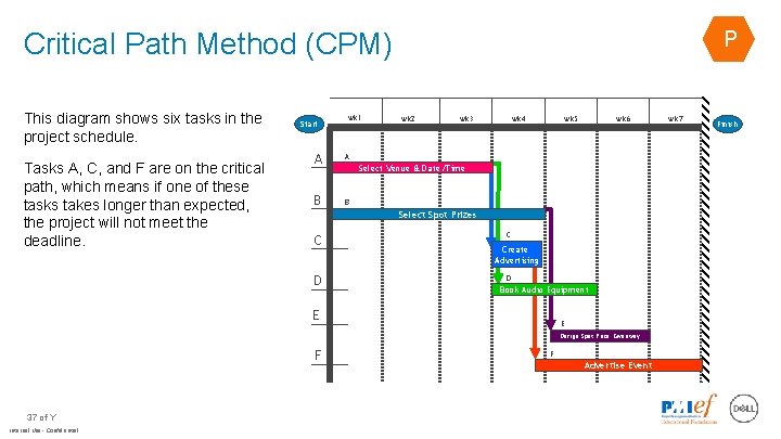 Critical Path Method (CPM) This diagram shows six tasks in the project schedule. Tasks