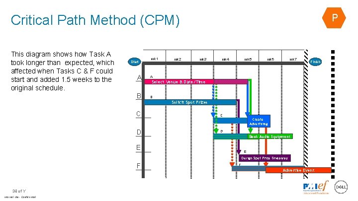 Critical Path Method (CPM) This diagram shows how Task A took longer than expected,