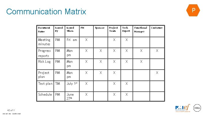 Communication Matrix 42 of Y Internal Use - Confidential Document Name Issued By Issued