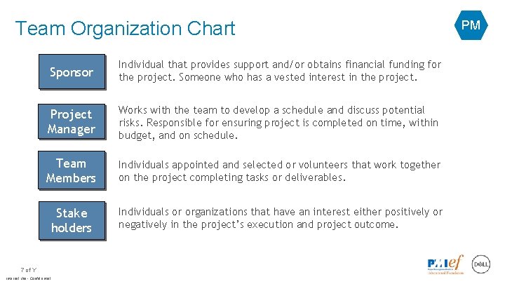 Team Organization Chart Sponsor Individual that provides support and/or obtains financial funding for the