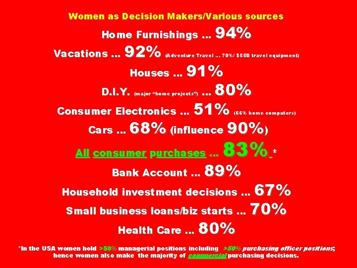 Women as Decision Makers/Various sources Home Furnishings … Vacations … 92% 94% (Adventure Travel
