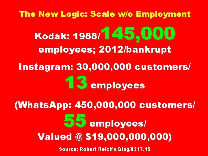 The New Logic: Scale w/o Employment 145, 000 Kodak: 1988/ employees; 2012/bankrupt Instagram: 30,