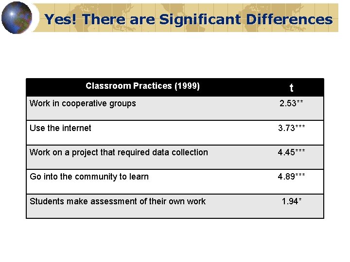 Yes! There are Significant Differences Classroom Practices (1999) t Work in cooperative groups 2.