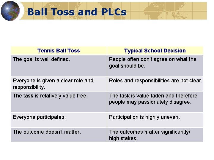 Ball Toss and PLCs Tennis Ball Toss Typical School Decision The goal is well