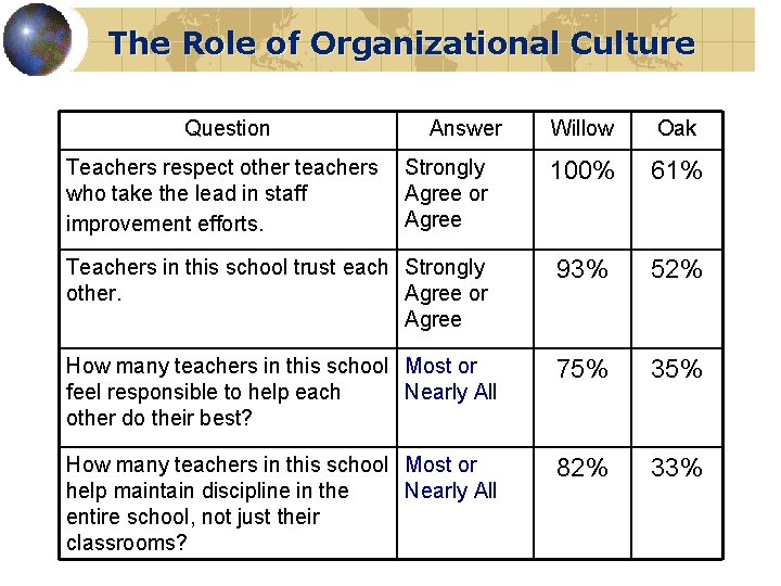 The Role of Organizational Culture Question Willow Oak 100% 61% Teachers in this school