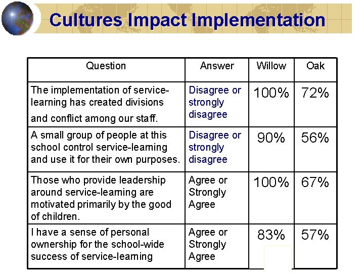 Cultures Impact Implementation Question The implementation of servicelearning has created divisions and conflict among