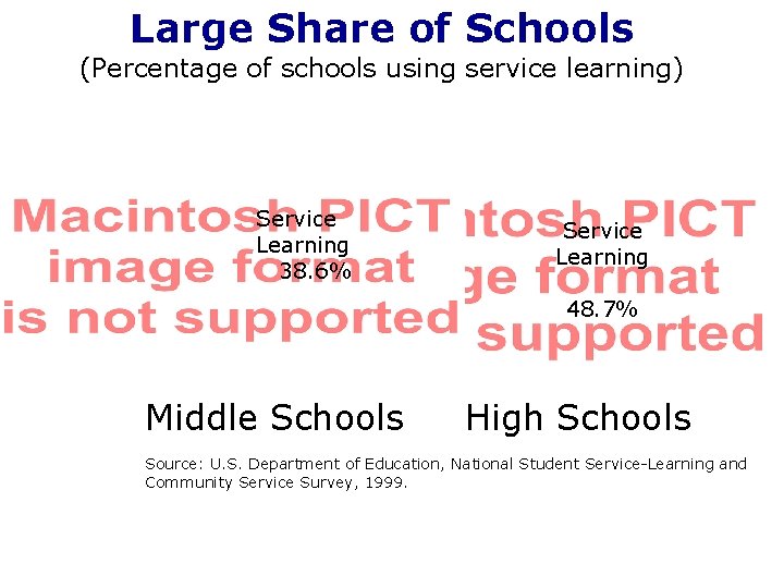 Large Share of Schools (Percentage of schools using service learning) Service Learning 38. 6%