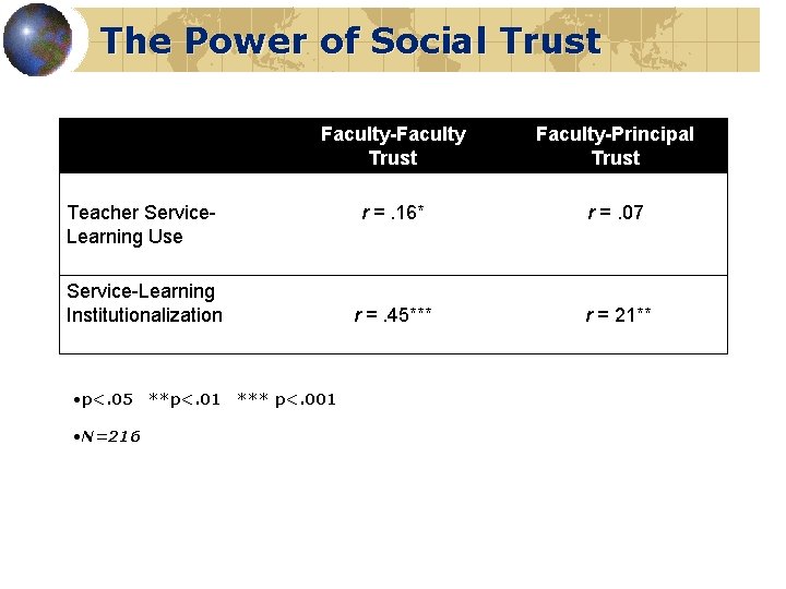The Power of Social Trust Faculty-Faculty Trust Faculty-Principal Trust r =. 16* r =.