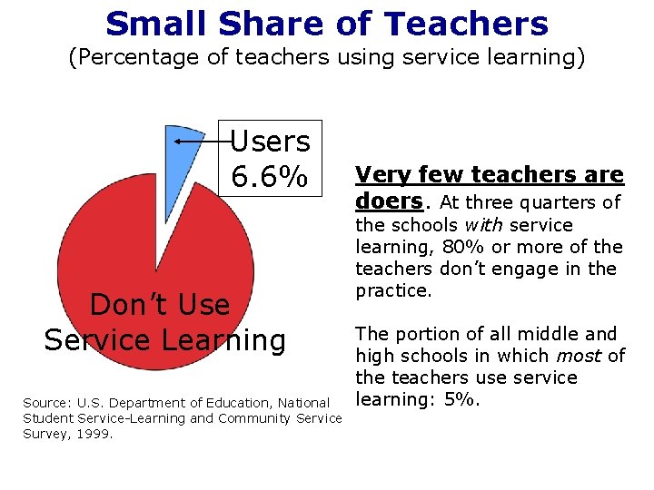 Small Share of Teachers (Percentage of teachers using service learning) Users 6. 6% Don’t