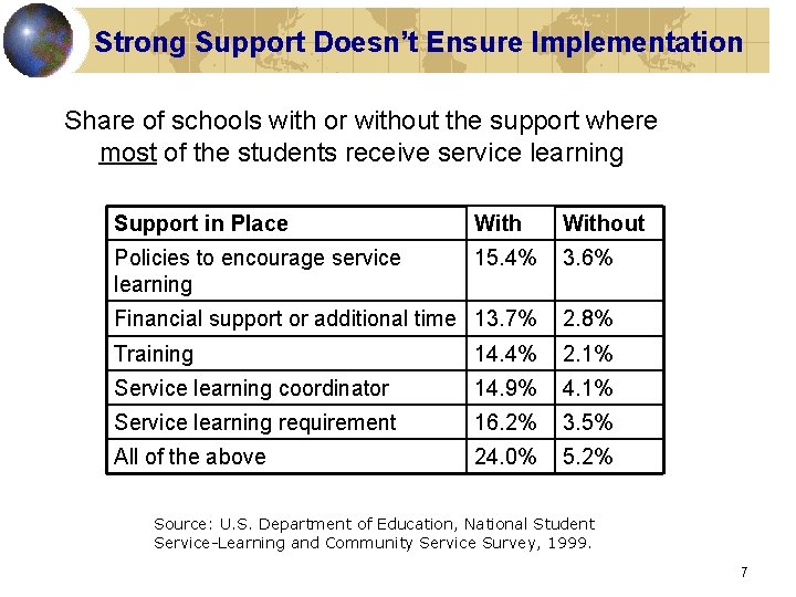 Strong Support Doesn’t Ensure Implementation Share of schools with or without the support where