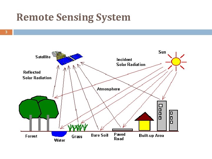 Remote Sensing System 3 