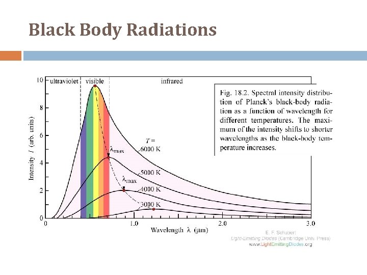 Black Body Radiations 