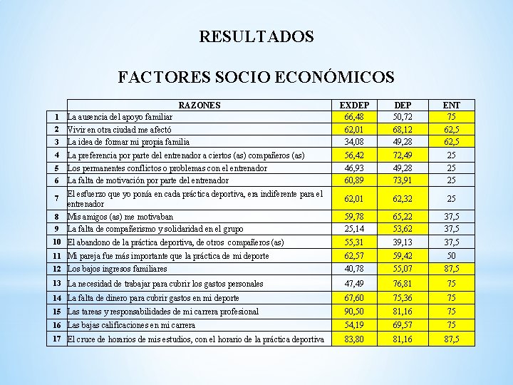 RESULTADOS FACTORES SOCIO ECONÓMICOS RAZONES EXDEP 66, 48 62, 01 34, 08 DEP 50,