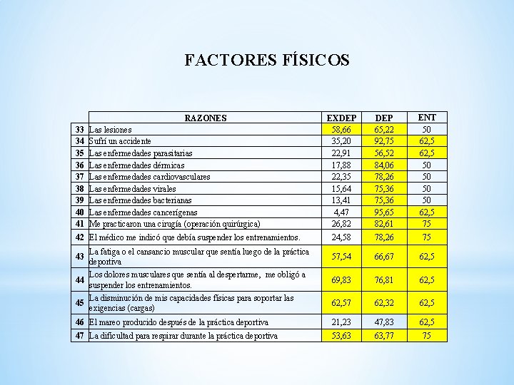 FACTORES FÍSICOS RAZONES 33 34 35 36 37 38 39 40 41 Las lesiones